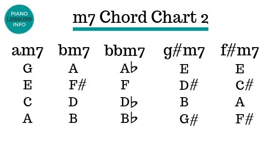 m7 Chord Chart 2