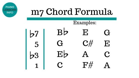 m7 Chord Formula