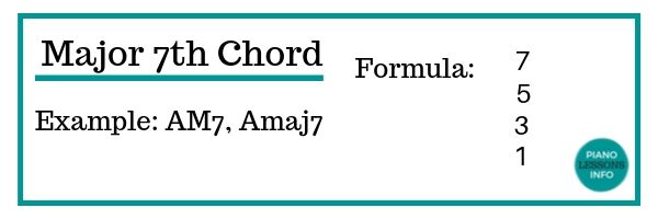 Major Seventh Chord Formula
