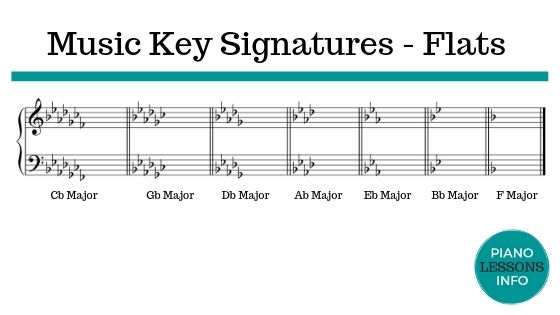 Music Key Signatures on Grand Staff - Flats