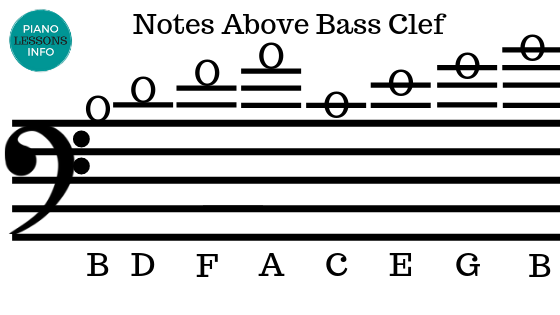 notatki powyżej klucza basowego
