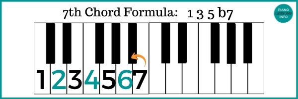 7th Chord Theory