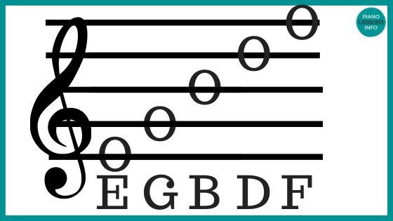 Find a piano notes chart for treble clef and bass clef notes as well as the different types of notes.